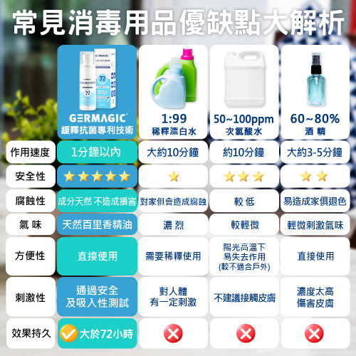 GERMAGIC xịt bảo vệ kháng khuẩn hiệu quả đến 72 giờ (250ml+50ml) GERMAGIC xịt bảo vệ kháng khuẩn hiệu quả đến 72 giờ (250ml+50ml)